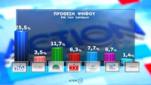 Δημοσκόπηση Opinion Poll: Υποχώρηση για ΝΔ, προβάδισμα Μητσοτάκη στην καταλληλότητα – Στο προσκήνιο η «σταθερότητα»