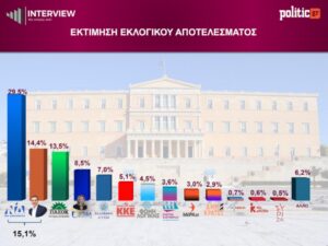 Δημοσκόπηση Interview: Ανοδος για ΕΛ.Α.Σ., ΠΑΣΟΚ και ΝΔ